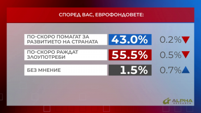Според Вас еврофондовете: