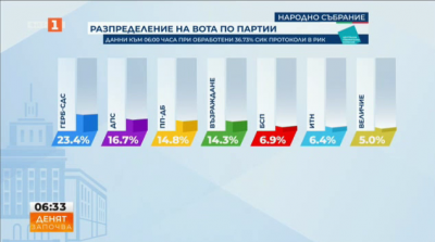 При обработени 36,73 % СИК протоколи ГЕРБ–СДС печели с 23,39 %